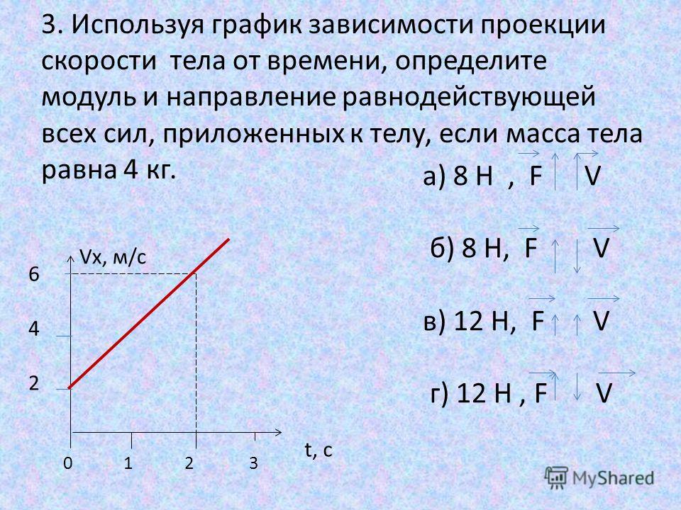 График зависимости проекции скорости тела от времени