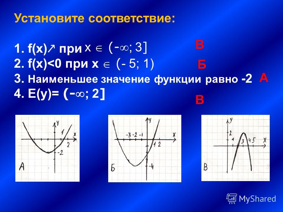 Квадратичная функция ее свойства и график