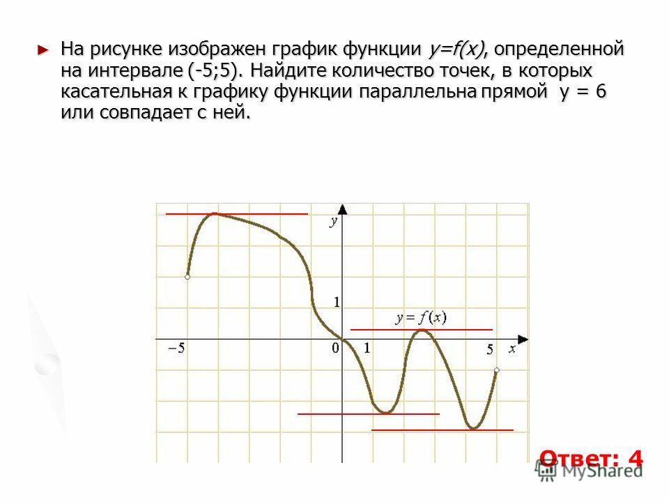 На рисунке изображена функция y f x