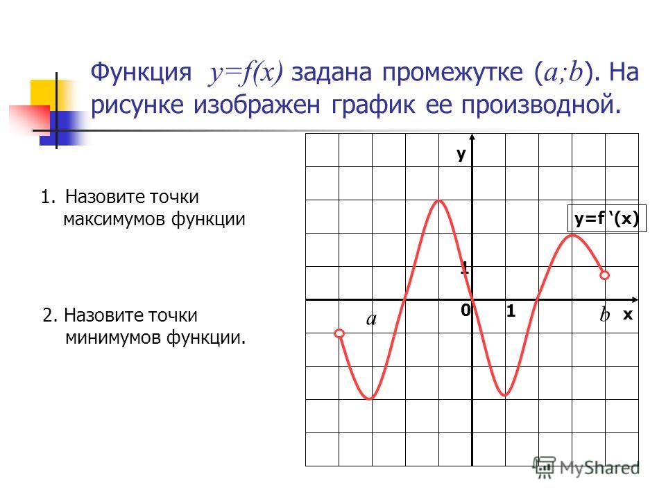 График производной функции определите точки максимума