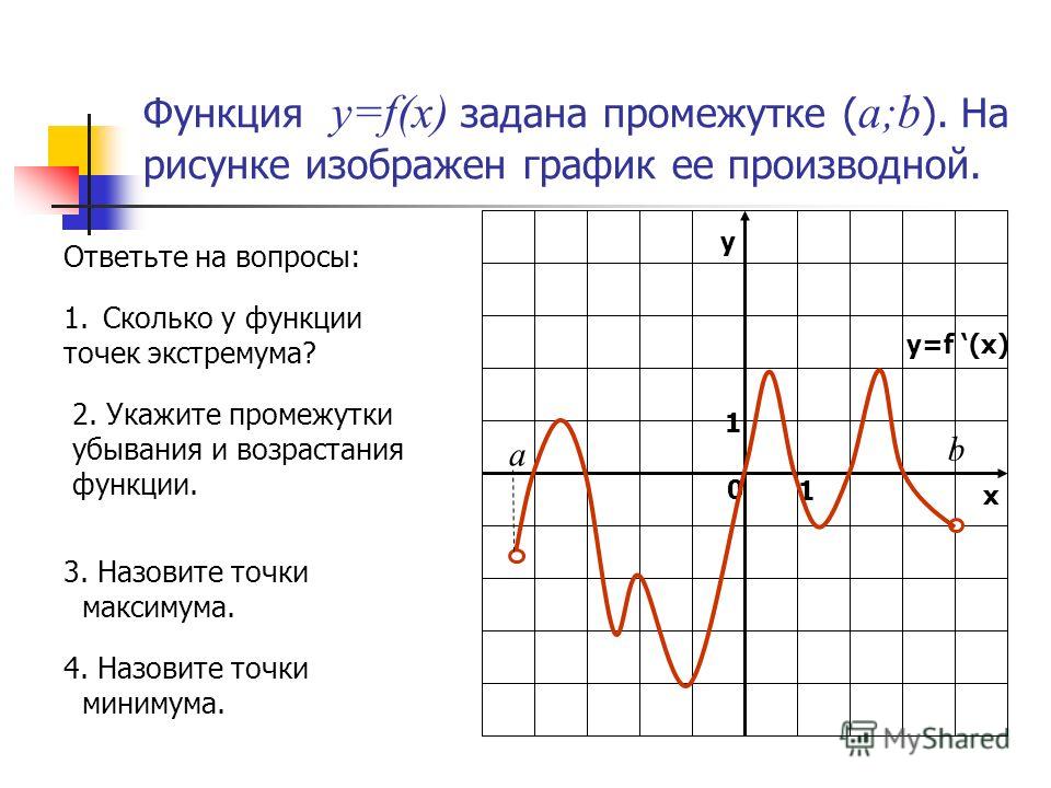 Экстремума 2. Промежутки возрастания функции y=f(x).. График производной экстремумы. График производной убывание функции. Промежутки возрастания на графике производной.