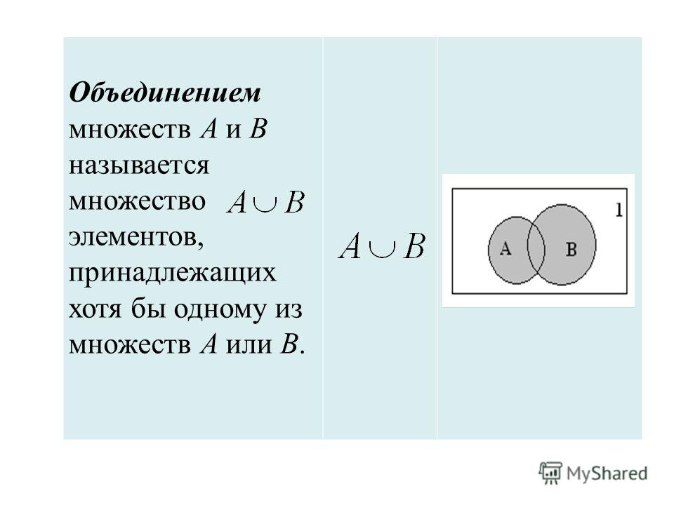 Операции над множествами пересечение и объединение множеств. Пересечение диаграммы Эйлера Венна. Операции над множествами диаграммы Венна. Диаграмма объединение множеств. Объединение множеств Эйлера.