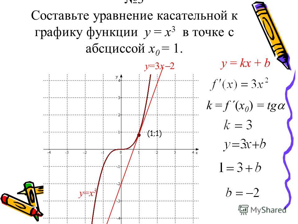 Уравнение касательной к графику функции в точке. Уравнение касательной к графику функции в точке с абсциссой х. Уравнение касательной к графику функции в точке с абсциссой. Уравнение касательной к графику функции в точке с абсциссой х0.