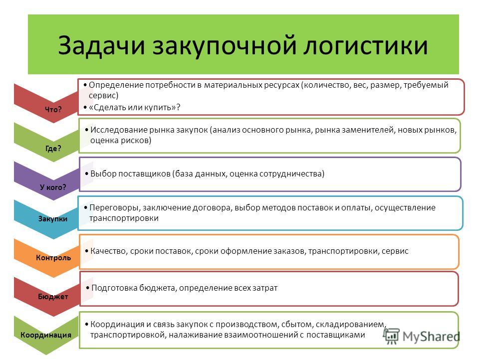 Поставщик задач. Задачи закупочной логистики. Закупочная логистика решает задачи. К задачам закупочной логистики относят. Основные функции закупочной логистики.