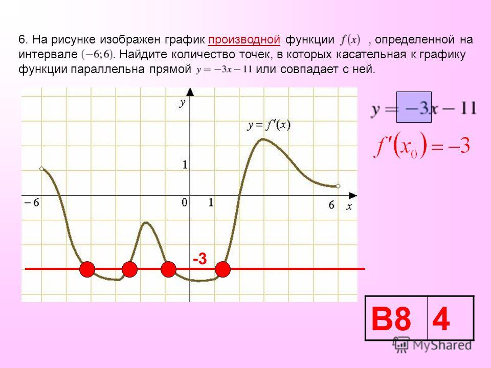 На рисунке изображен график производной функции определенной на интервале 8 10