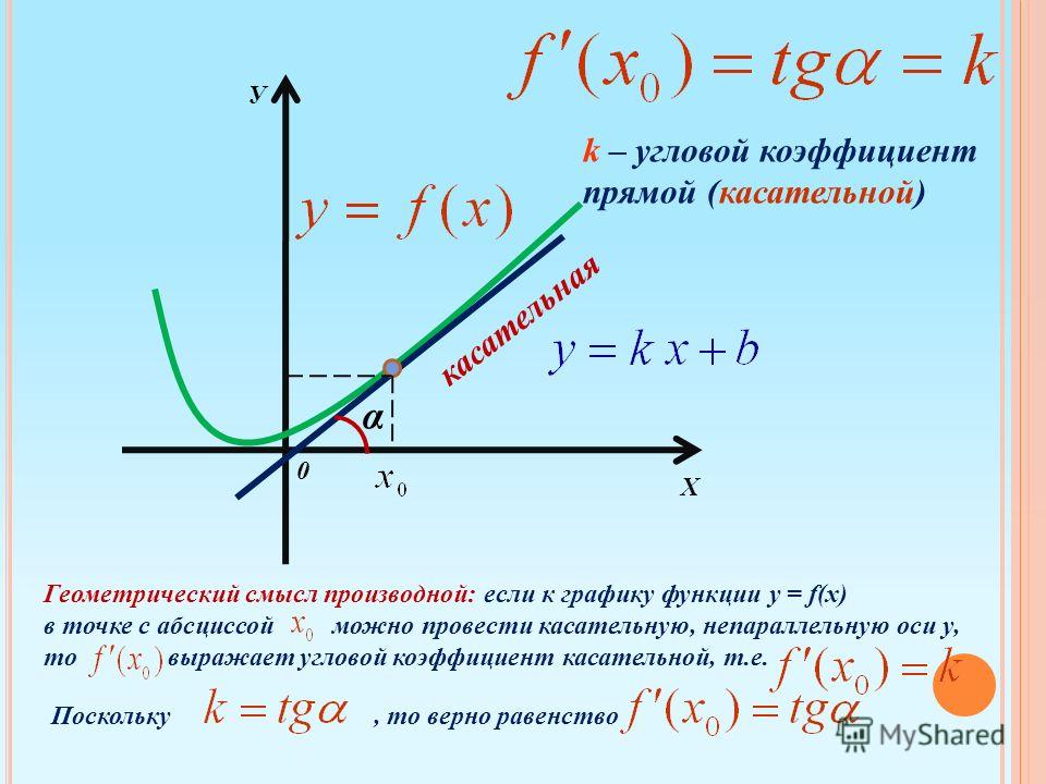 Контрольная производная и ее геометрический смысл. Угловой коэффициент производной функции. Формулы геометрический смысл производной угловой коэффициент. Угловой коэффициент касательной обозначение. Угловой коэффициент касательной формула производная.