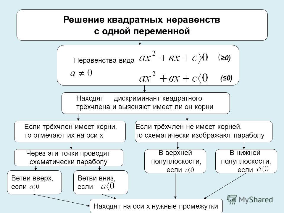 Решение квадратных неравенств