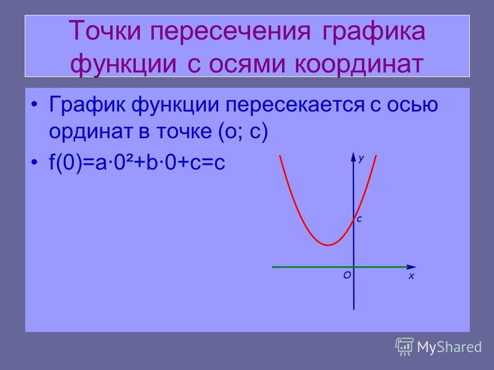 Координаты точек пересечения с осью x. Пересечение Графика с осями. Точки пересечения Графика функции. Точки пересечения Графика с осями координат. Точки пересечения Графика функции с осями координат.