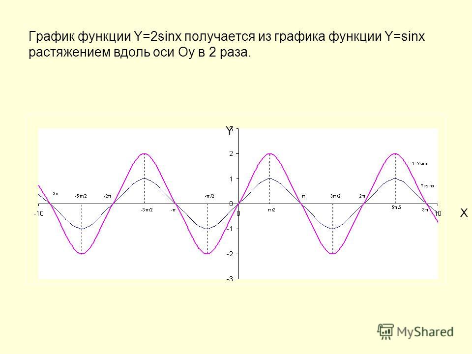 Sin x 2sinx. Y 2sinx график функции. График синуса -2sinx.