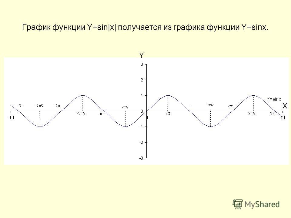 График какой функции изображен на рисунке y cosx y sinx