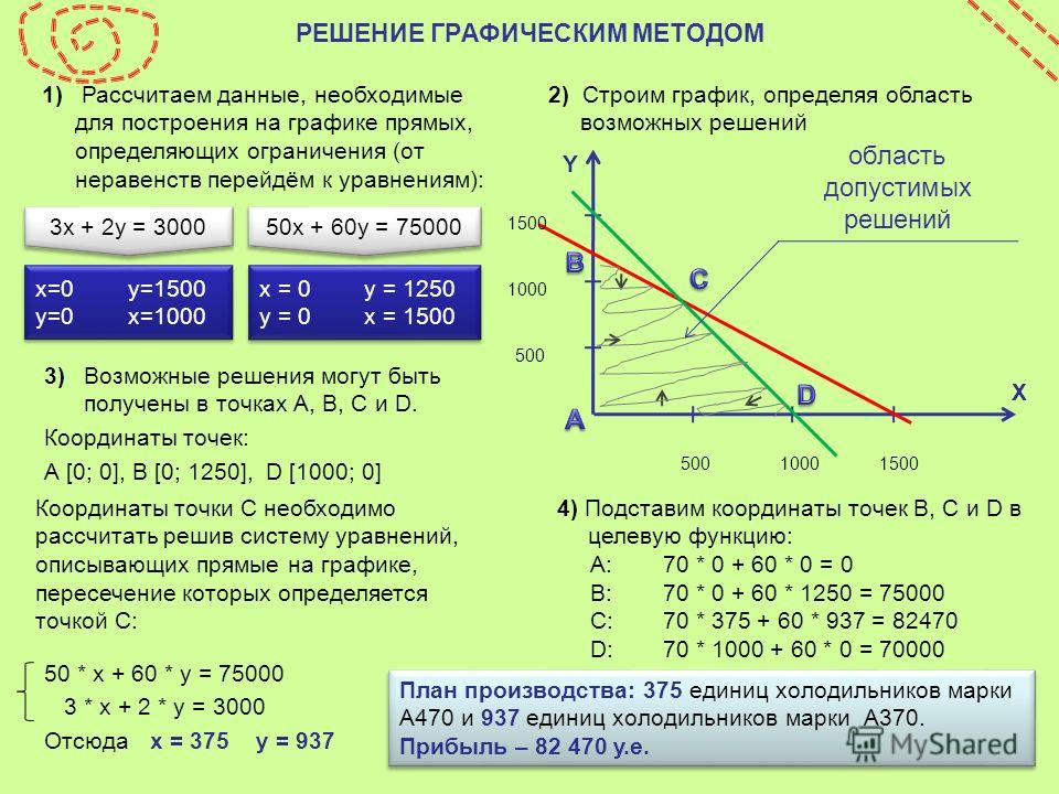 Линейное программирование графический метод. Графический метод решения задач. Решить задачу графическим методом. Решение графическим методом решения. Задачи графическим методом.