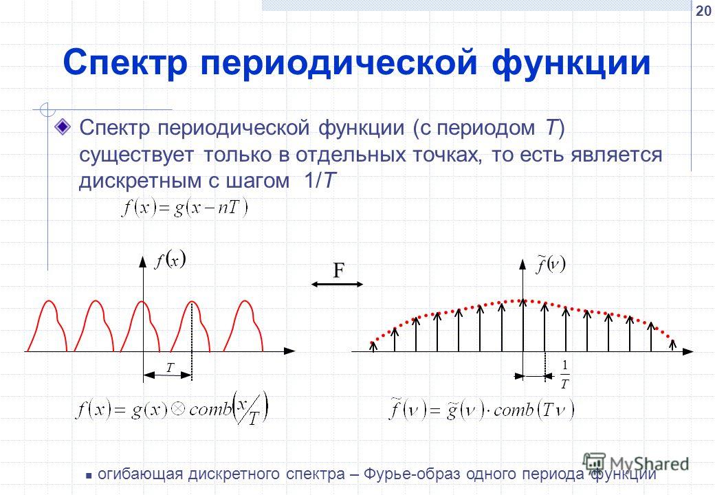 Периодическая функция рисунок. Графики периодических функций. Спектр периодической функции. График периодической функции. Периодическая функция примеры.