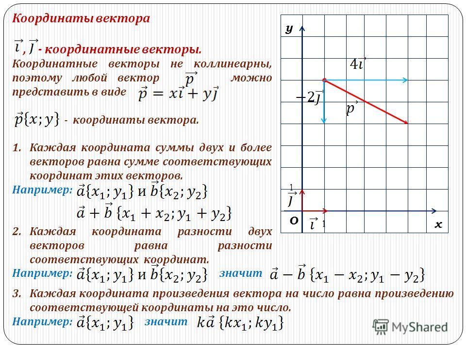 Найдите координаты векторов изображенных на рисунке. Как найти координаты вектора на координатной плоскости. Понятие вектора координаты вектора. Как определить координаты вектора. Ордината вектора.