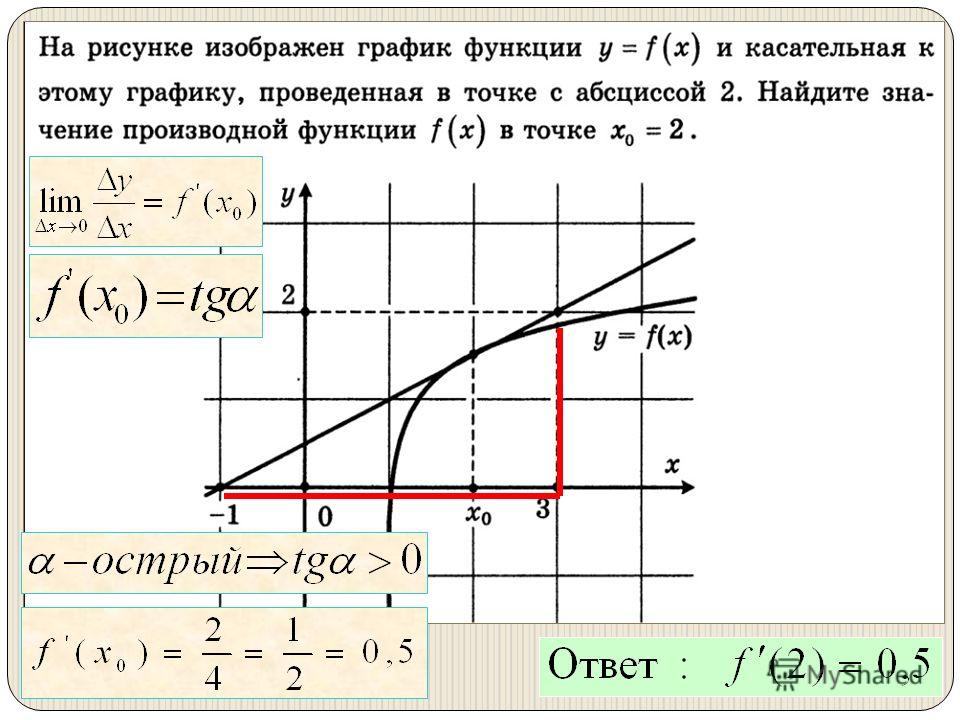 Найдите угол наклона касательной. Касательная к графику. Касательная к графику функции формула. Производная касательная к графику. Найти касательную к графику функции в точке.