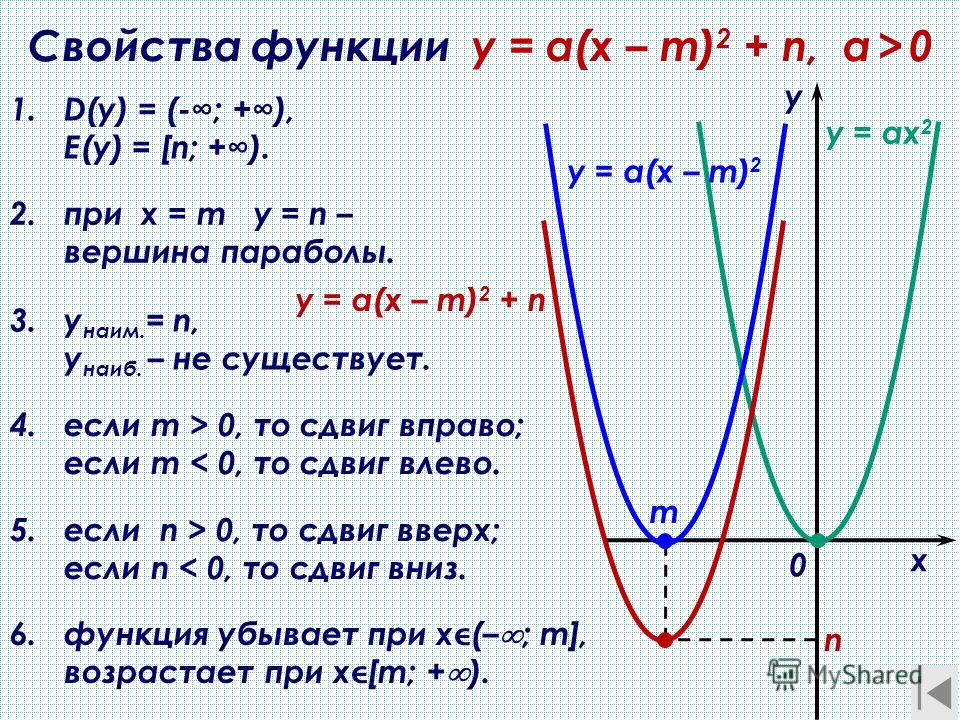 Y a x l m. Парабола график функции. Св-ва функции. Свойства функции параболы.