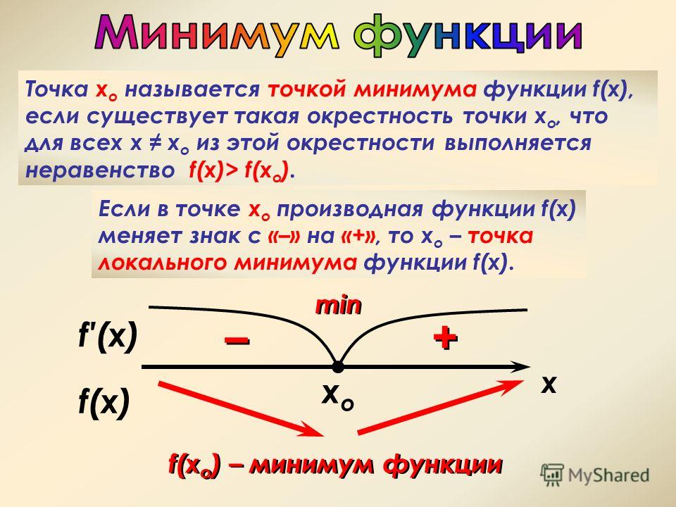 Что называют точкой. Как найти точку минимума функции. Точка максимума функции. Точки минимума функции y=f(x). Точки максимума и минимума функции.