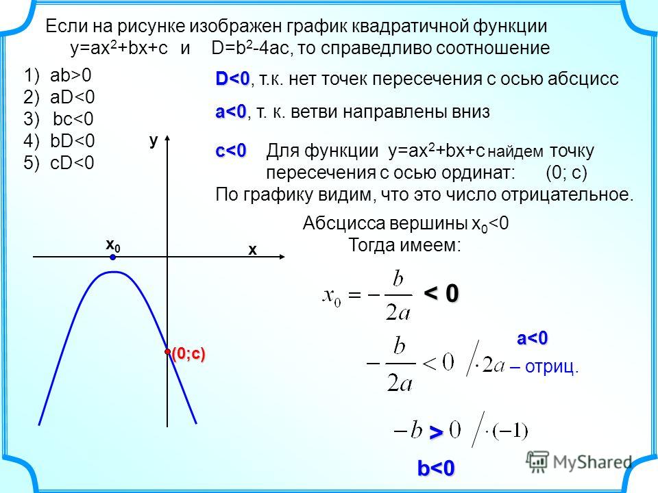 Функция y ax2 c. На рисунке изображен график квадратичной функции.Найдите.. Чему равен коэффициент б в квадратичной функции. Геометрическое изображение производной квадратичной функции. Y=AX+C если функцию а>0 с>0.