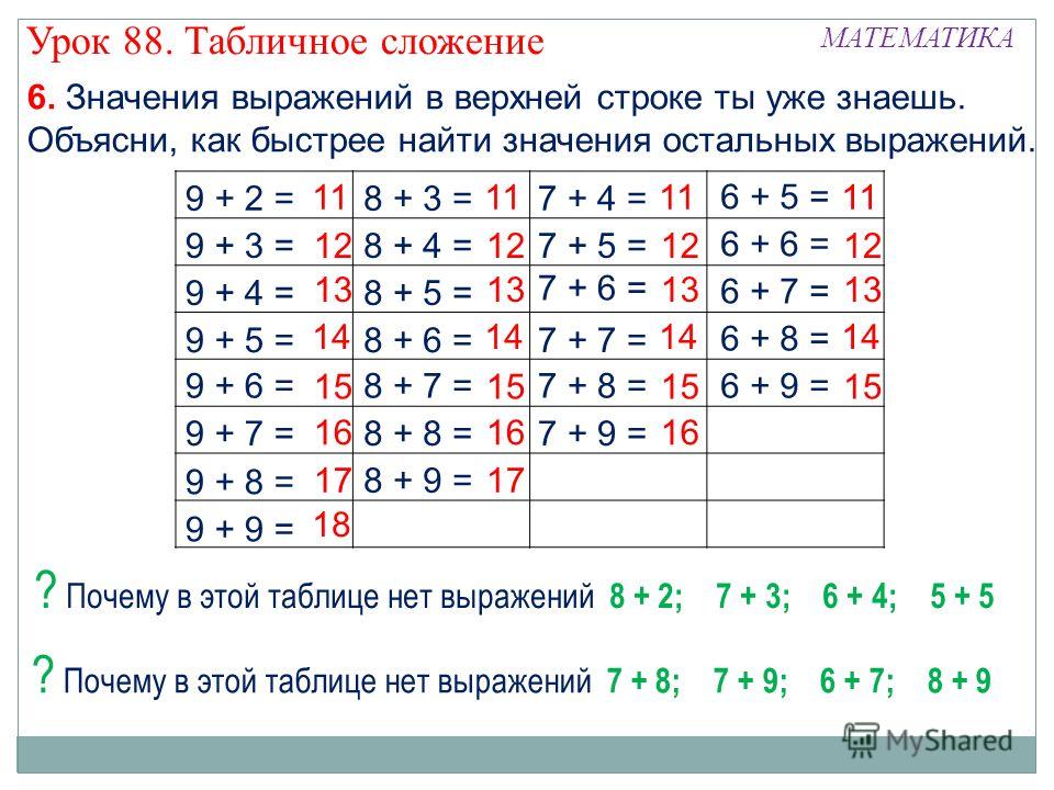 Технологическая карта таблица сложения