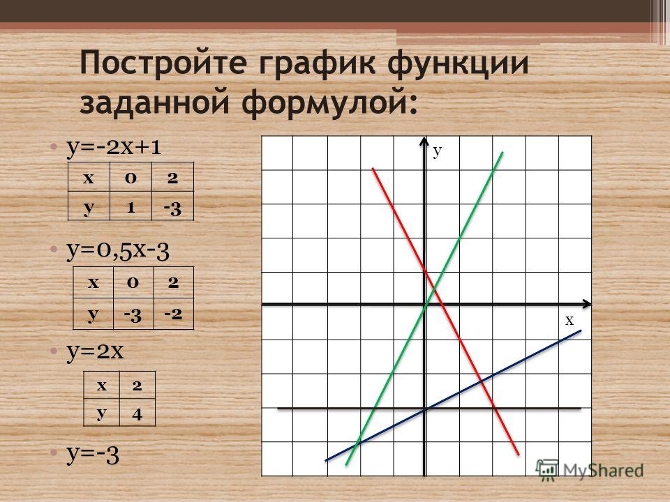 Построить график функции у х 5