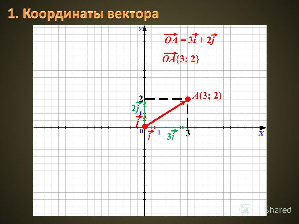 На координатной плоскости изображены векторы а б. Построение вектора по координатам. Построить вектор по координатам.