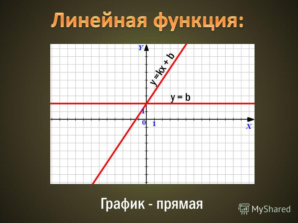 График функции y kx b