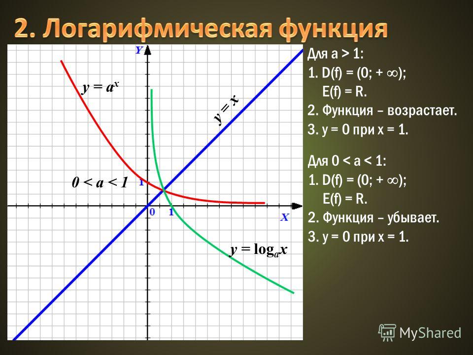 Логарифмическая функция убывает