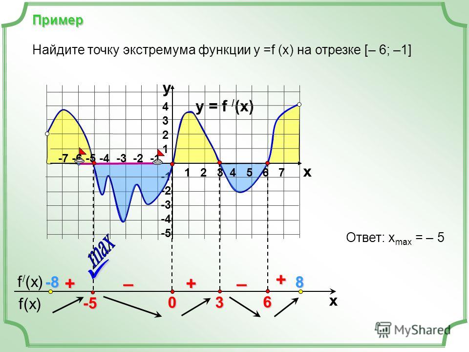 Точки экстремума. Глобальный экстремум функции на отрезке. Найдите экстремумы функции на графике. Найдите точки экстремума функции. Точки экстремума функции.