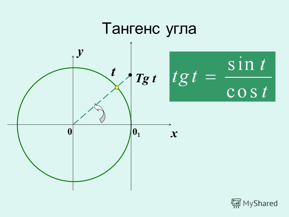 Обратная тангенсу. Тангенс. Котангенс. Катандуанес.