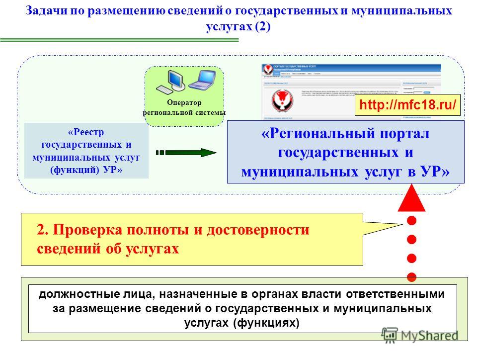 Реестров государственных и муниципальных услуг. Задачи на размещение. Сведениям о государственных и муниципальных услугах.