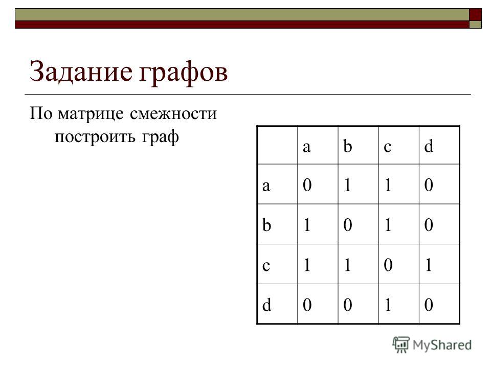 Матрица графа. Матрица смежности и матрица инцидентности. Матрица смежности и инцидентности графа. Матрица смежности построить Граф. Построить матрицу смежности графа.