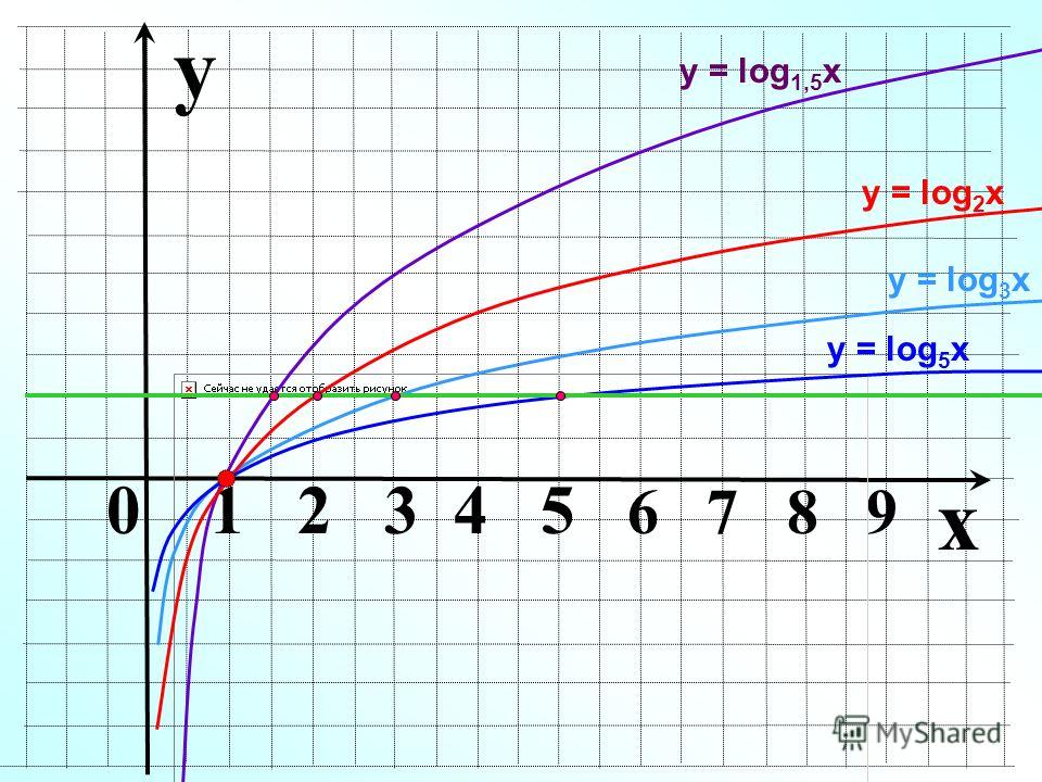 Y 6 x 2 1 график. Логарифмическая функция log2 x. Y log5 x график функции. Логарифмическая функция y log3x. Y log a x график.