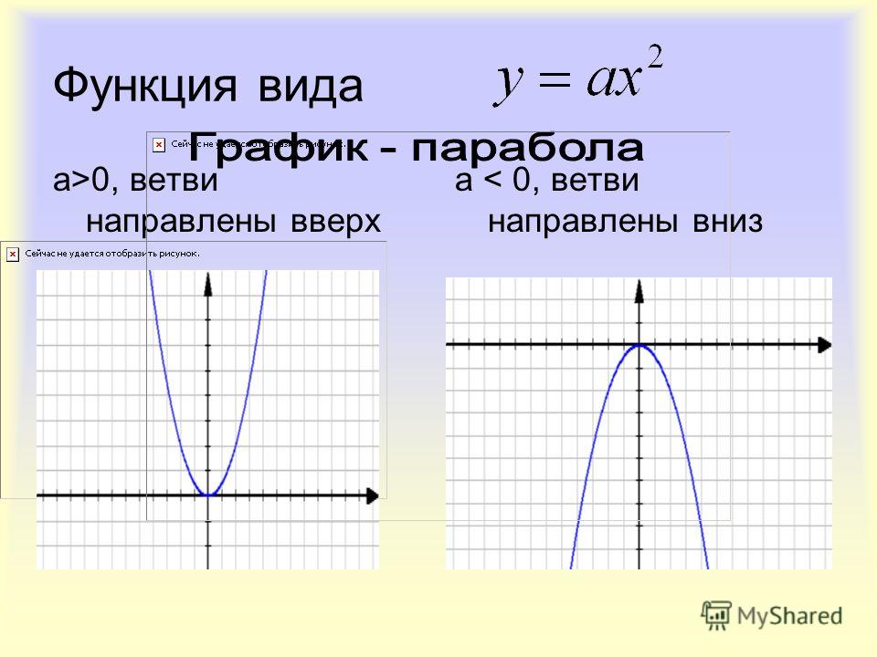 Функция у 0 рисунок. Ветви параболы направлены вверх. Парабола ветви вниз. Ветви параболы направлены вверх вниз. График параболы ветви вниз.