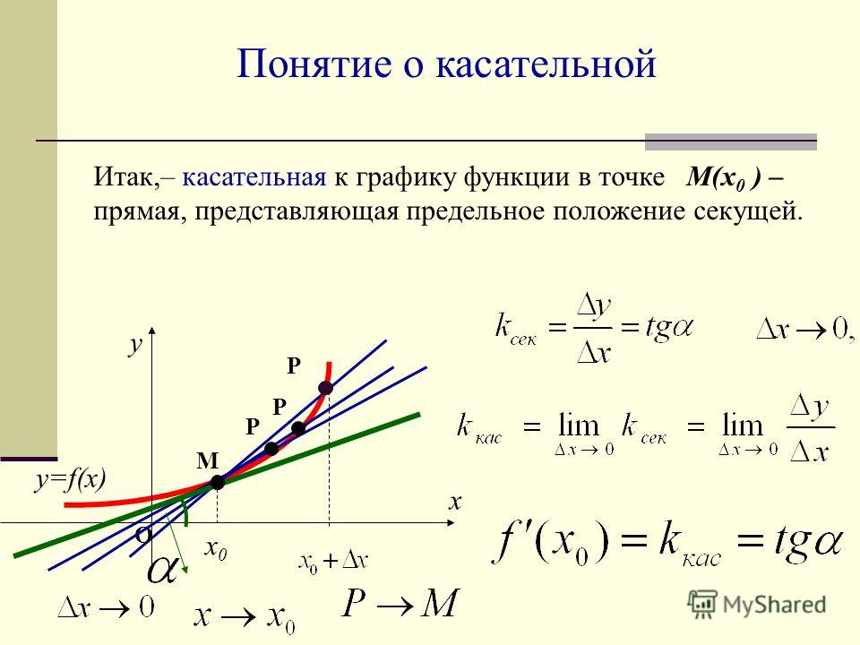 Производная и касательная к графику функции