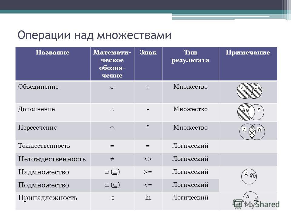 Основные операции