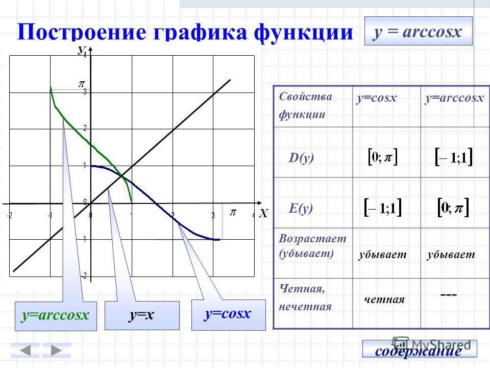 Какой график принадлежит какой функции