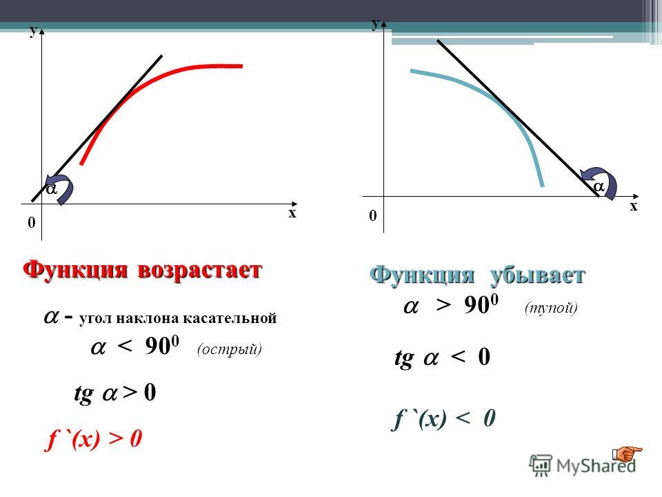 Производная равна тангенсу угла. Тангенс угла наклона касательной. Тангенс угла касательной к графику. Тангенс угла касательной. Касательная тангенс угла наклона.