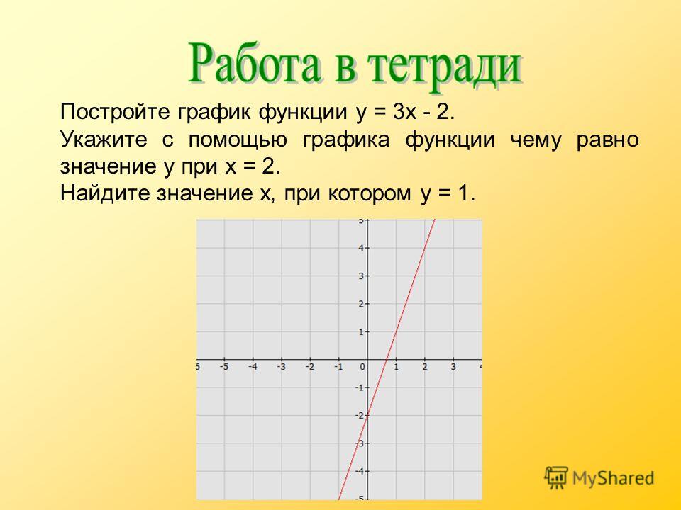 Построить график функции y равно