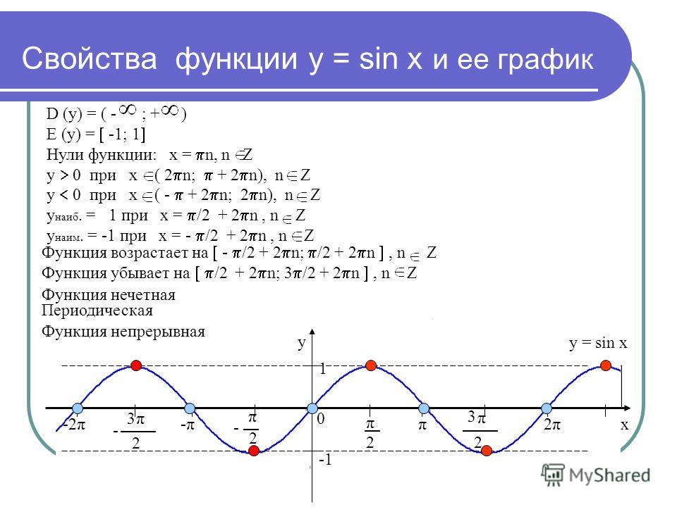 График функции синуса