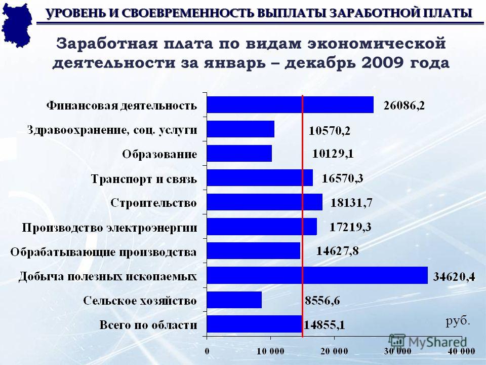 Зп директора