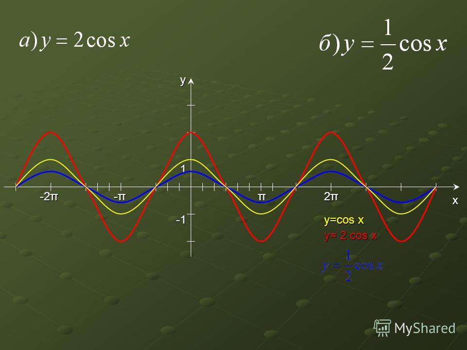 График cos 1