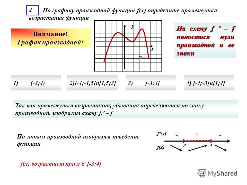 Соответствие между графиком функции и производной