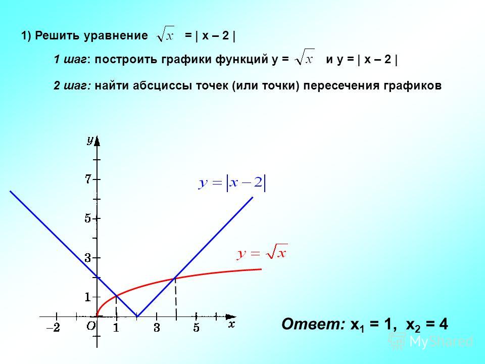 Уравнения графика x. Графики функций. Найдите точки пересечения графиков функций. Алгоритм нахождения точек пересечения графиков функций. Графический метод решения уравнений.