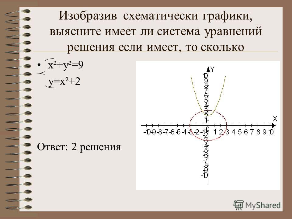 Уравнение 2x y