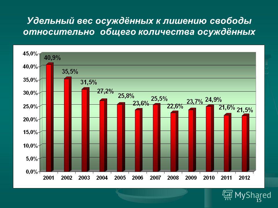 Категории осужденных к лишению свободы