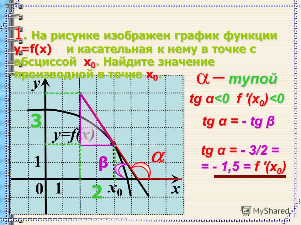 Касательная к графику значение производной