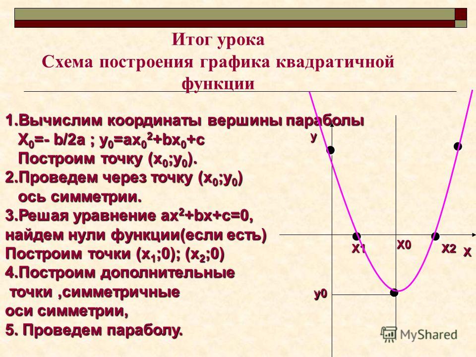 Свойства ветви параболы функции