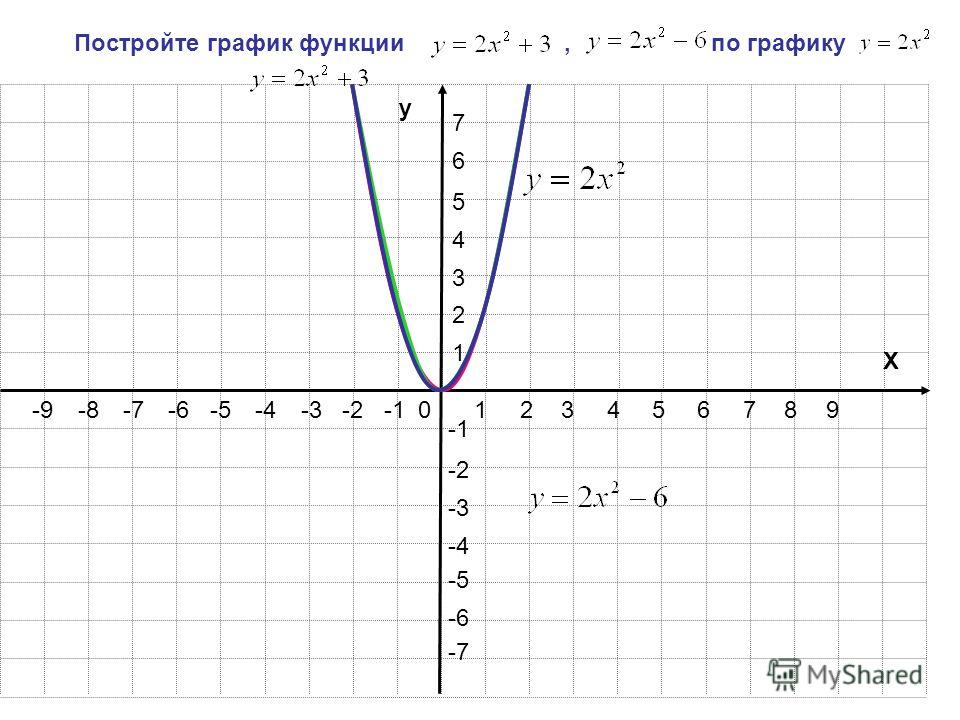 Y x 7 построить