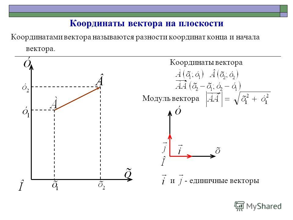 Разность координат