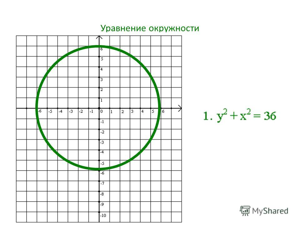 Построение графика окружности. График функции окружности. Функция круга формула. График уравнения окружности.