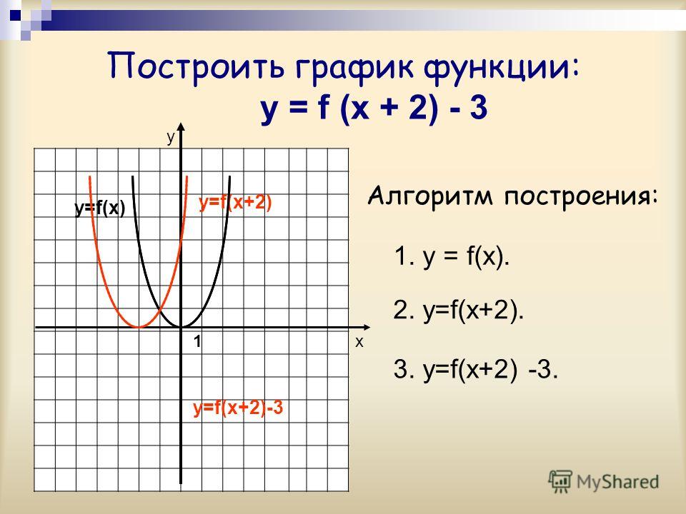 График функции y f x 2. Y F X 2 график функции. График функции f x 2x+3. Построение Графика функции y f x. График функции y=f(x).